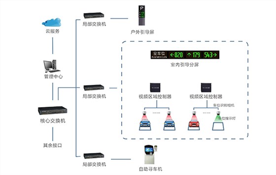 德亚智慧停车诱导系统