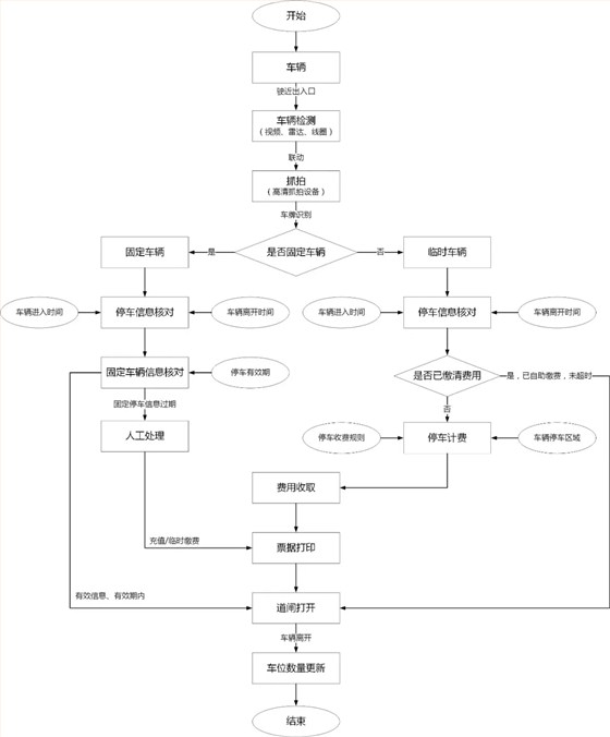 德亚车辆进出流程